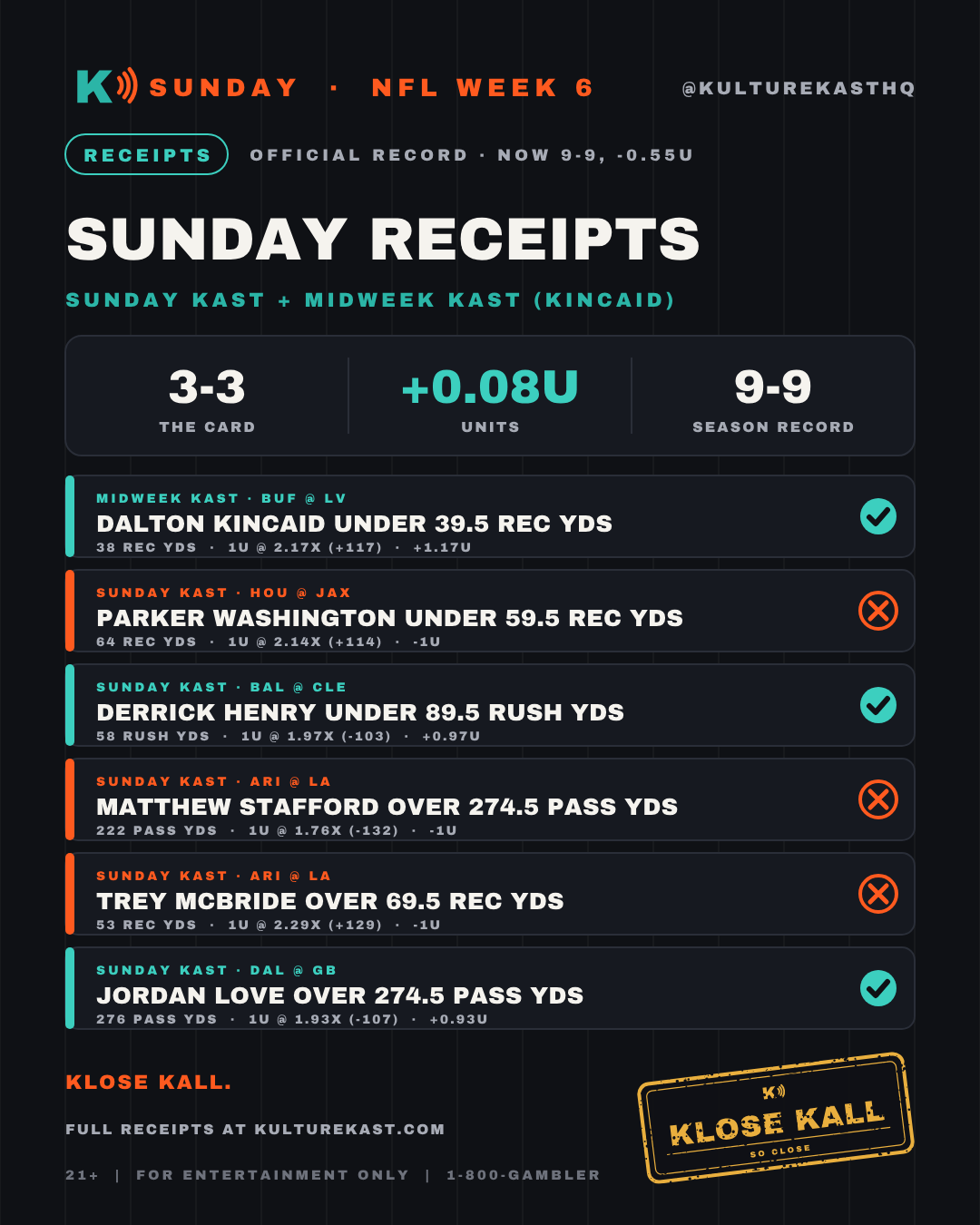 Sunday results: 3–3, +0.08 units across NFL Week 6.